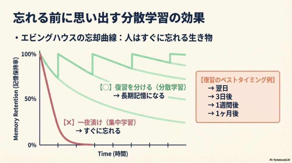 忘却曲線と分散学習のタイミングを図解