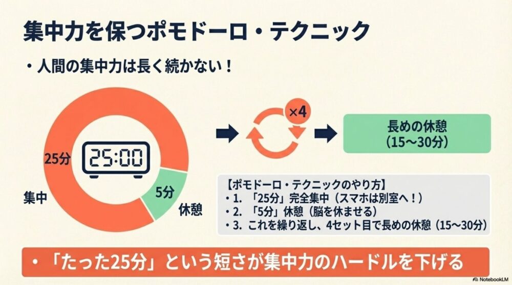 25分集中＋5分休憩のポモドーロ・テクニックを図解