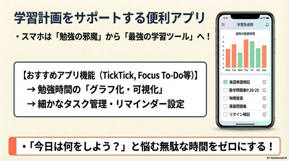 タスク管理アプリによる学習計画の可視化を図解