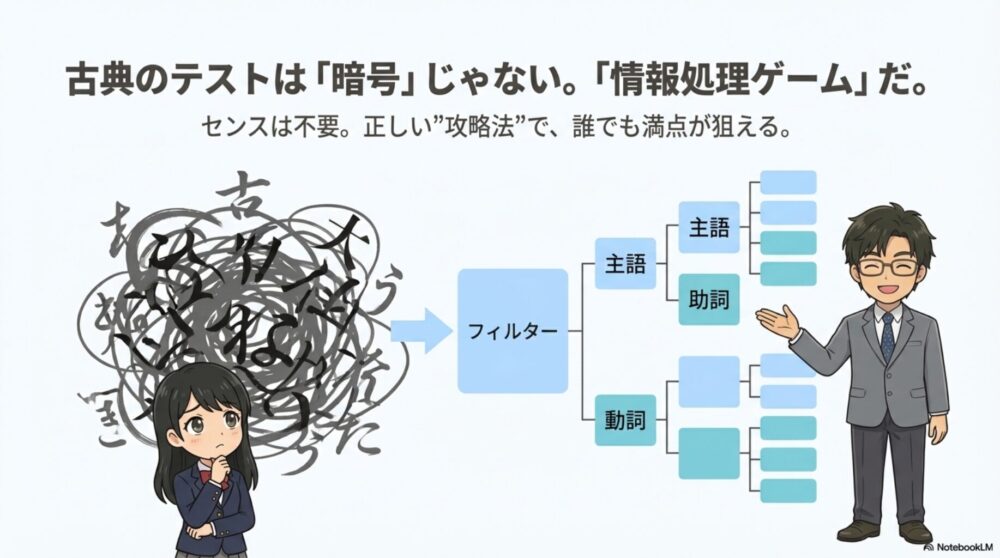 定期テストの正体は読解力よりも再現力が問われることを示す図