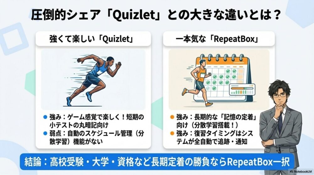 QuizletとRepeatBoxの違い、分散学習（長期記憶）機能の有無を比較
