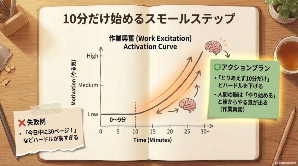 小さな一歩（10分）から始まる作業興奮の図解
