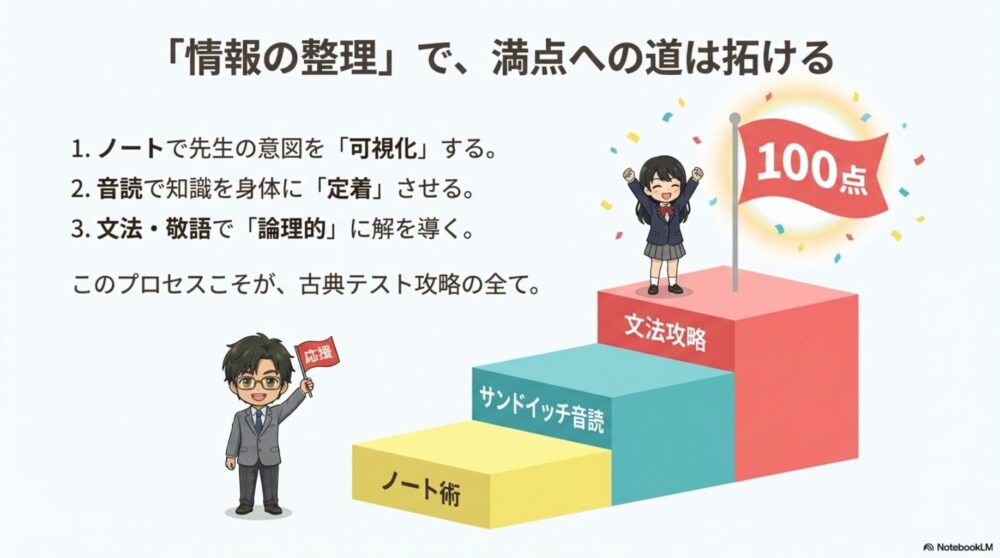 古典テスト満点への3つのプロセス（ノート、音読、論理）のまとめ図
