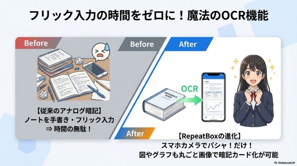  スマートフォンのカメラOCRで参考書をテキスト化する図