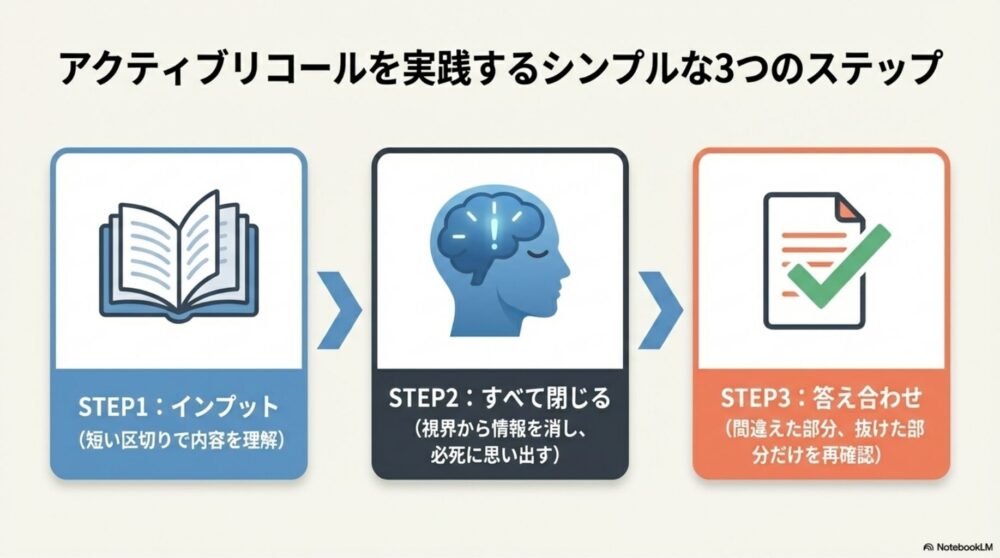 アクティブリコールを実践する3ステップの図解