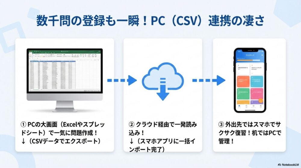 PCのCSVインポート連携のイメージ図