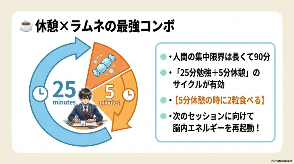 ポモドーロテクニックの図解