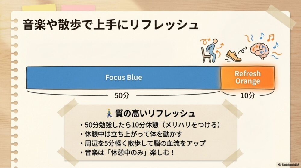 効果的なリフレッシュ法（散歩や音楽）の図解
