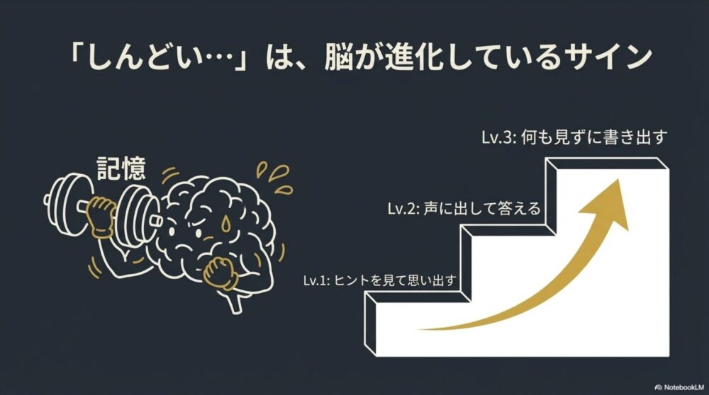 記憶の負荷レベルに合わせて、Lv1ヒントを見て思い出す、Lv2声に出して答える、Lv3何も見ずに書き出すという3段階のステップを示した階段の図