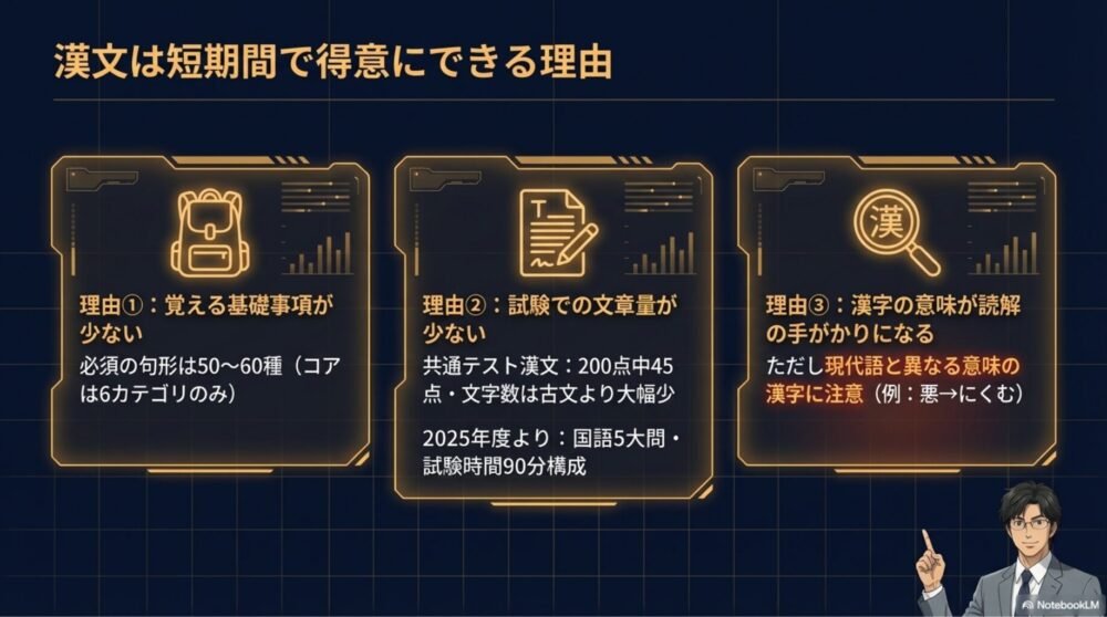 漢文が短期間で習得しやすい3つの理由を示すインフォグラフィック