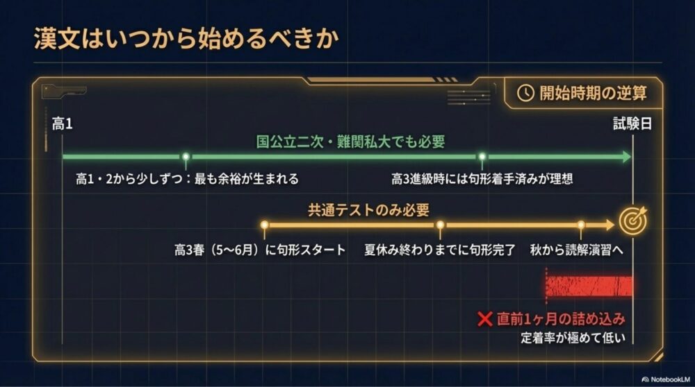 漢文学習開始時期の目安と逆算スケジュールのインフォグラフィック
