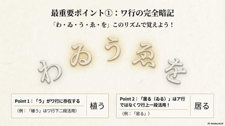 ワ行（わゐうゑを）の覚え方と「植う」「居る」などの重要動詞を解説したスライド