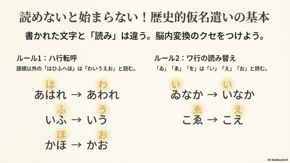ハ行転呼やワ行の読み替えなど、歴史的仮名遣いの基本的な読み方を解説したスライド