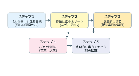 スタサプで古典を得意にする方法