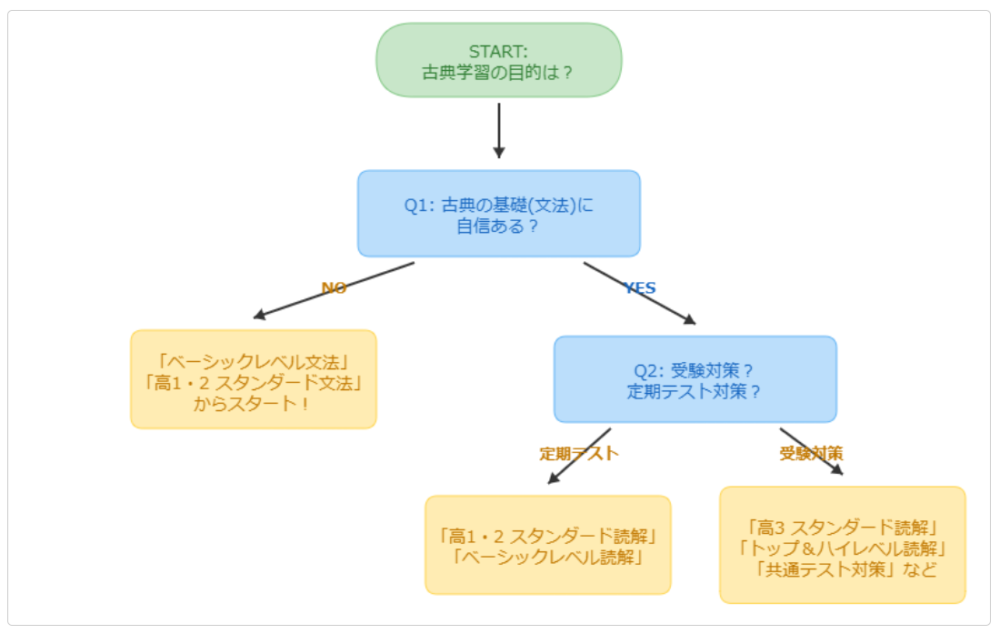 あなたに合う古典おすすめ講座は?