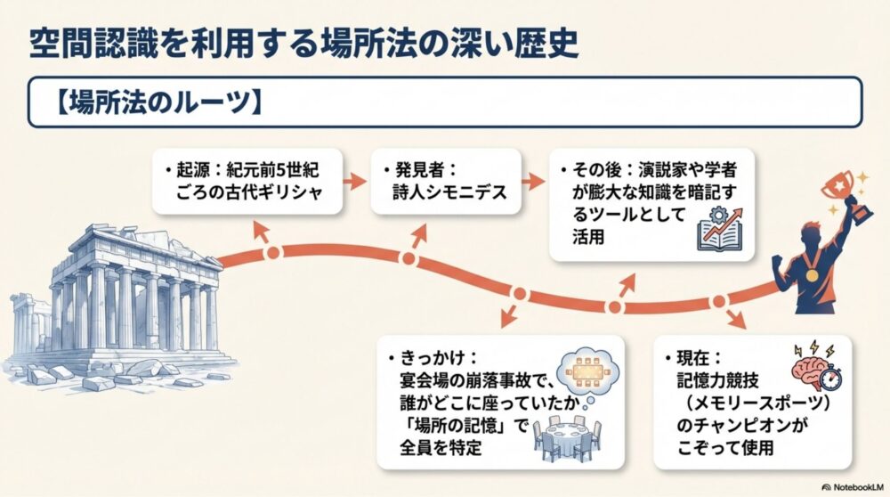 古代ギリシャから伝わる記憶術「場所法」の起源と歴史
