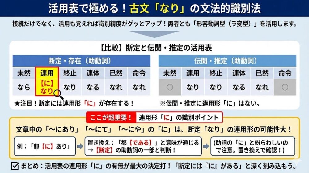 活用表を使った文法的識別法
