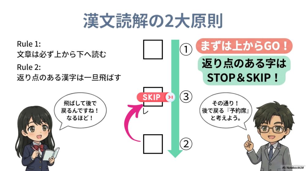 漢文を読む際の2大原則「上から下へ読む」「返り点のある文字は一旦飛ばす（SKIP）」の解説図。