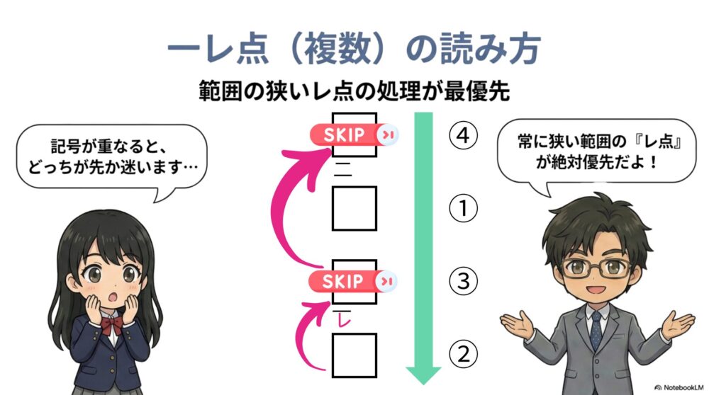 一レ点など記号が重なる場合は、範囲の狭い「レ点」の処理を最優先するというルールの図解。
