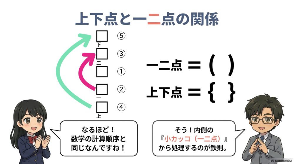 上下点と一二点の関係を、数学の計算における小カッコと中カッコの順序に例えたわかりやすい図解。