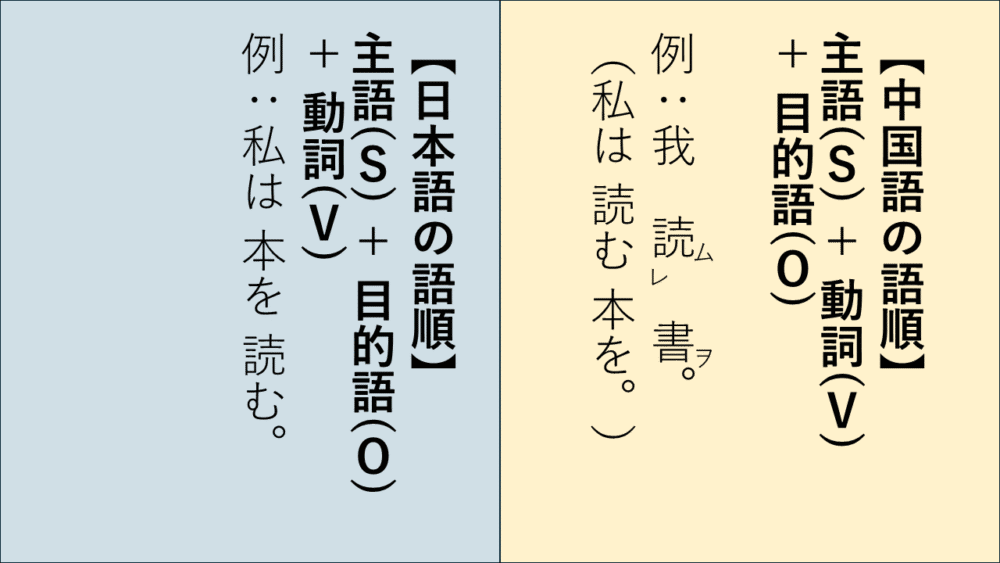  中国語と日本語の語順の違いを視覚的に比較する図。中国語のSVO型と日本語のSOV型の構造が、それぞれ漢字とひらがなで示され、返り点が必要な理由を説明している。