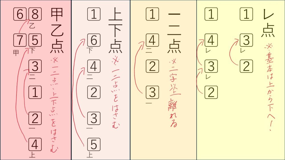 漢文の主要な返り点(レ点、一・二点、上・中・下点、甲・乙・丙点)の種類と読み方、使用される場面を一覧で解説するグラフィック。それぞれの記号とルールが簡潔にまとめられている。