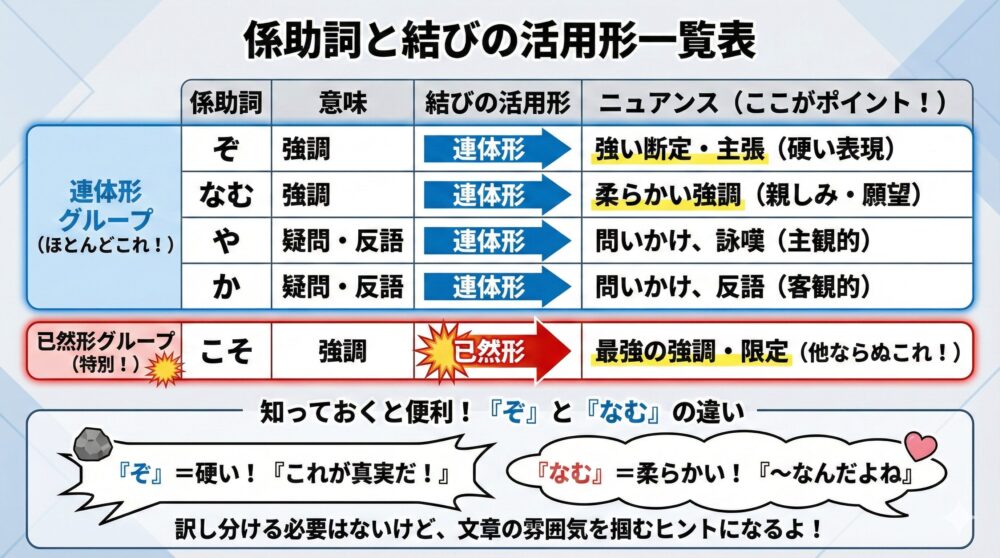 係助詞と結びの活用形一覧表