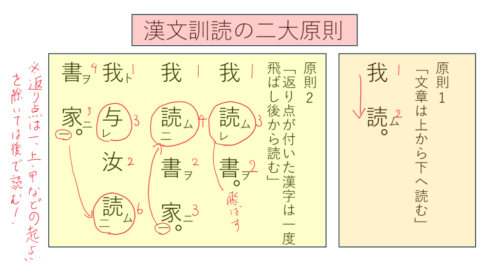  漢文訓読の二大原則を視覚的に説明する図。原則1「文章は上から下へ読む」、原則2「返り点が付いた漢字は一度飛ばし後から読む」が、漢字と矢印を使って示されている。
