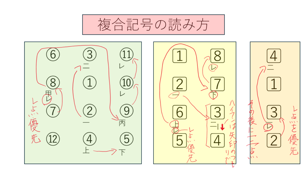 レ点と一二点が同時に使われる場合の読み方