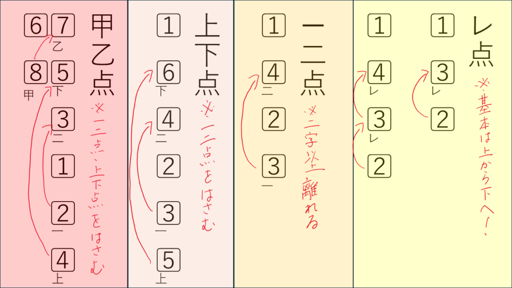  漢文の主要な返り点（レ点、一・二点、上・中・下点、甲・乙・丙点）の種類と読み方、使用される場面を一覧で解説するグラフィック。それぞれの記号とルールが簡潔にまとめられている。
