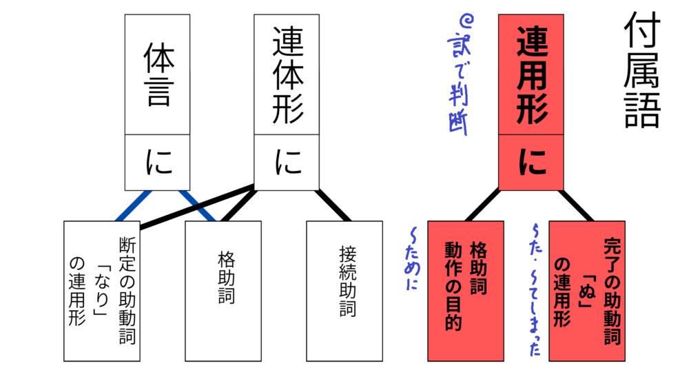 完了助動詞「ぬ」連用形「に」