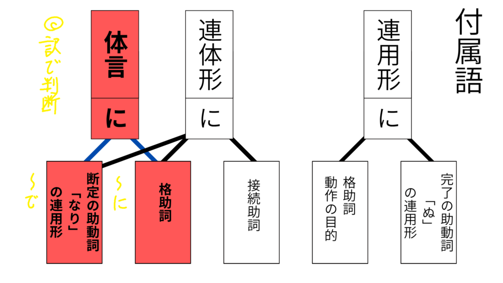 体言に付く「に」