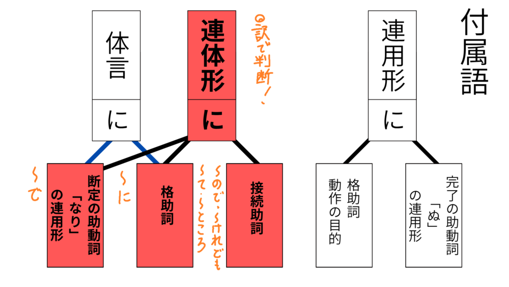 連体形に付く「に」とは