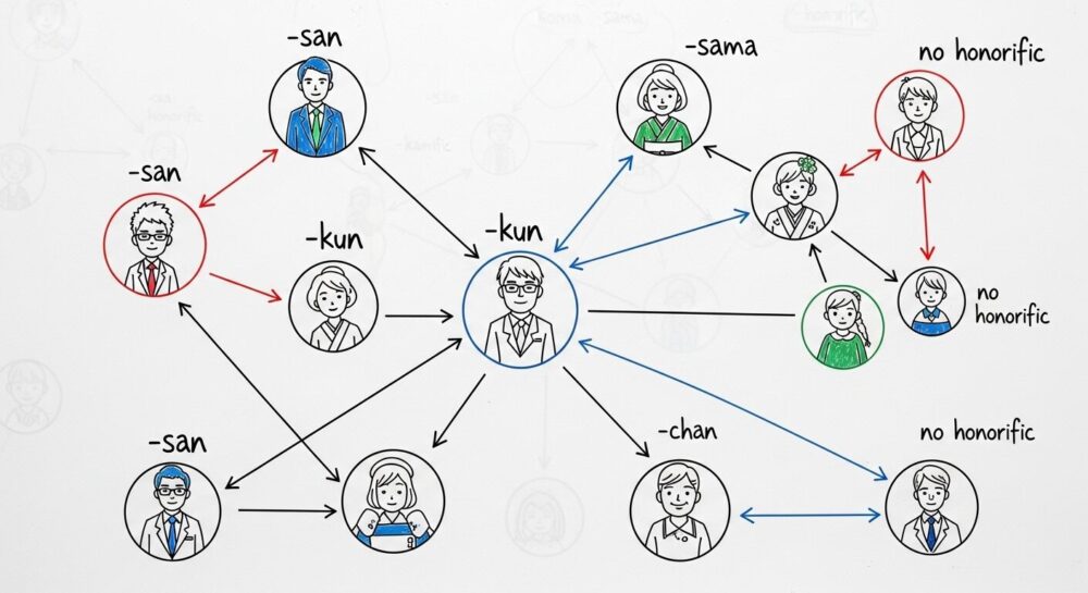 敬語の種類と敬意の方向を分かりやすく示した人物相関図