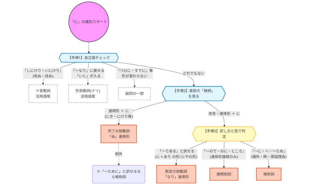 古文「に」の識別の覚え方まとめ