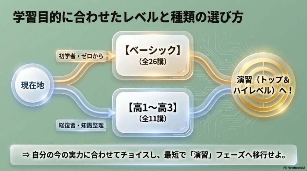 基礎的なテキスト（全26講）と、要点がまとまったテキスト（全11講）を天秤にかけて比較している図解、画面中央に大きく配置