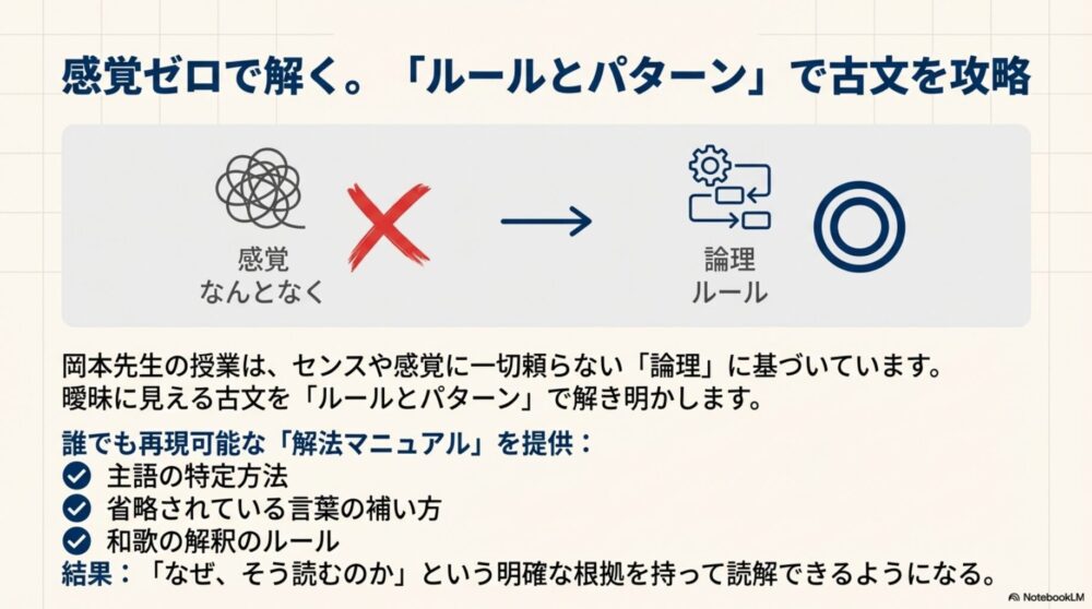 なんとなくの感覚ではなく、ルールとパターンで解く論理的な古文解法のイメージ図。