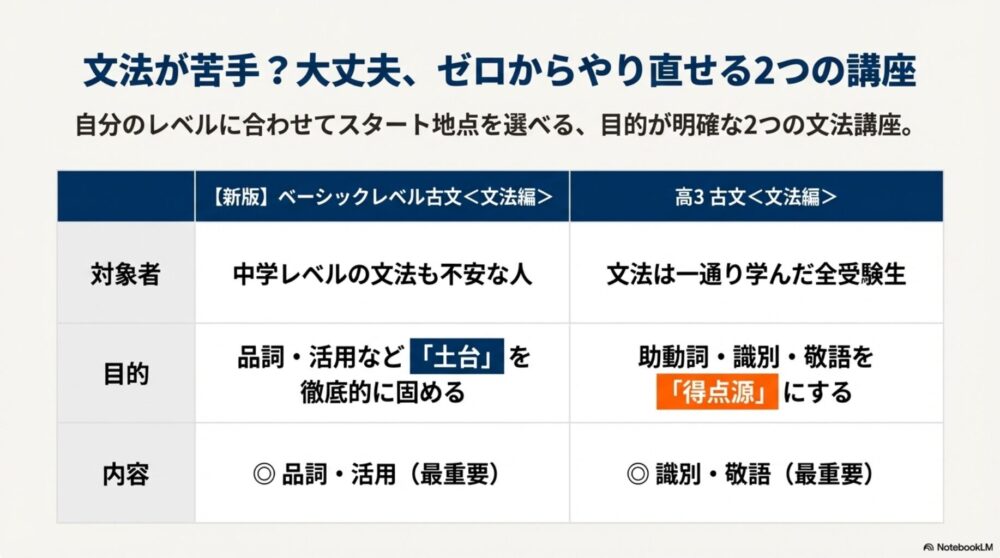基礎固めの「ベーシックレベル」と得点源にする「高3向け」の2つの文法講座の比較表。