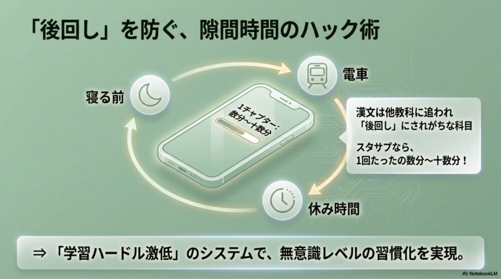 電車の中や寝る前の数分間で、スマートフォンを使って手軽に動画講義を見ている図解