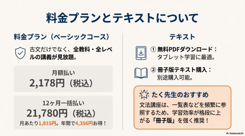 スタディサプリの月額・年額料金プランの比較と、冊子版テキストの推奨についての解説図。