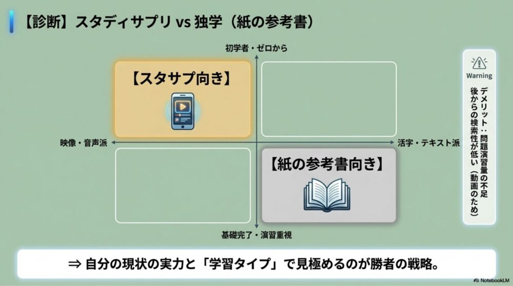 スタディサプリのスマホ画面と、分厚い紙の参考書を左右に並べて比較・検討している図解