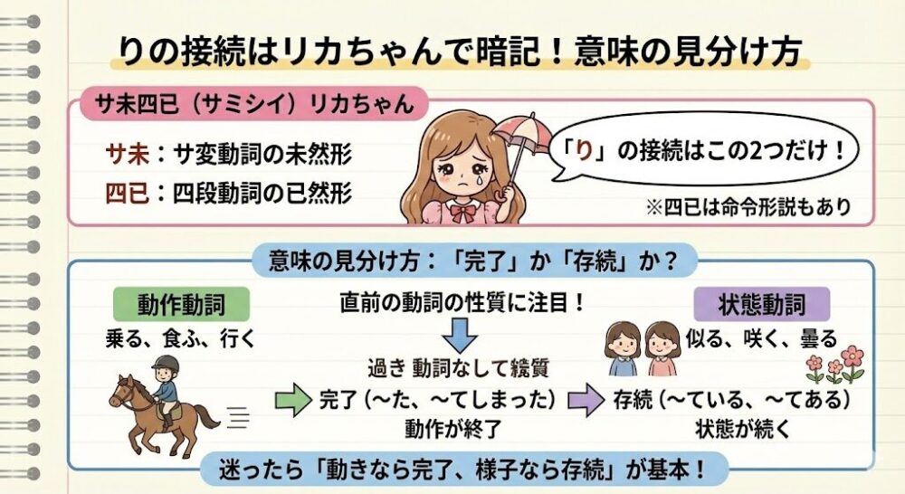 りの接続はリカちゃんで暗記