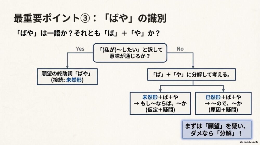 「ばや」が一語か二語かを見分けるフローチャート。「～したい」と訳せるなら願望の終助詞。訳せない場合は「ば＋や」に分解し、未然形接続なら仮定、已然形接続なら原因と判断する手順図。