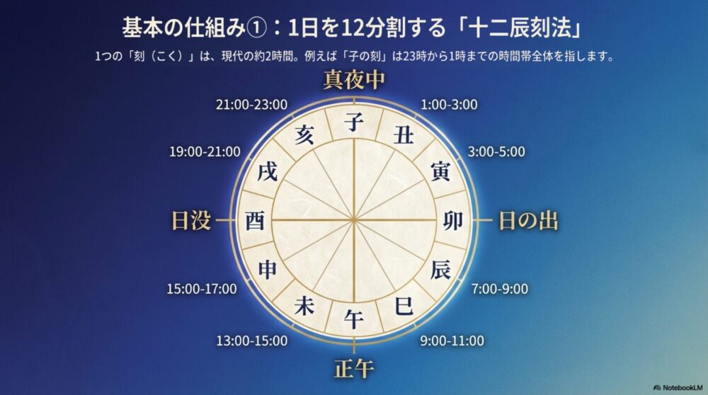 1日を12等分した「十二辰刻法」の円グラフ。内側に十二支(子・丑・寅…)、外側に現代の24時間表記(子は23:00-1:00など)が対応して記されている。