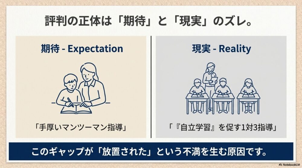 保護者が期待する手厚いマンツーマン指導と、実際の自立学習（1対3指導）のギャップが不満の原因。