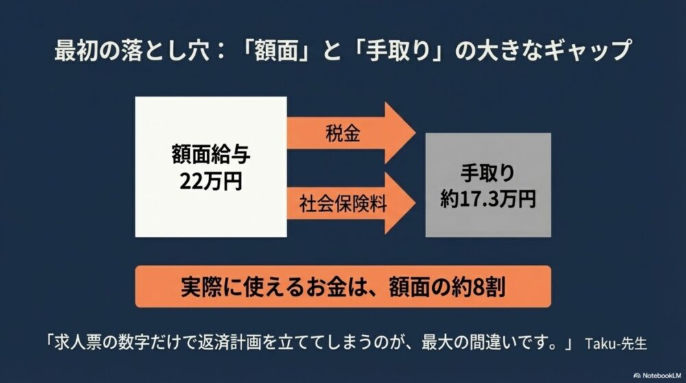額面給与と手取り額の大きなギャップと社会保険料の負担