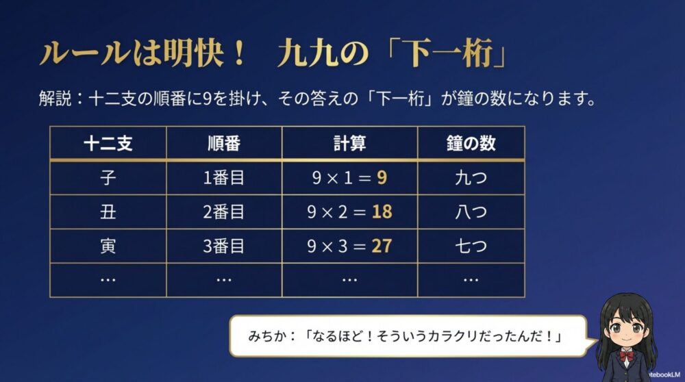 時の鐘の数が「九つ」から減っていく理由を解説した図。十二支の順番(1~9)に9を掛け、その答えの下一桁が鐘の数になる法則(子:9×1=9、丑:9×2=18→8…)が示されている。