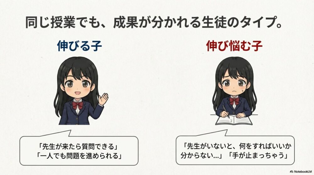 先生がいなくても一人で問題を進められる子は伸びるが、手が止まってしまう子は伸び悩む比較イラスト。