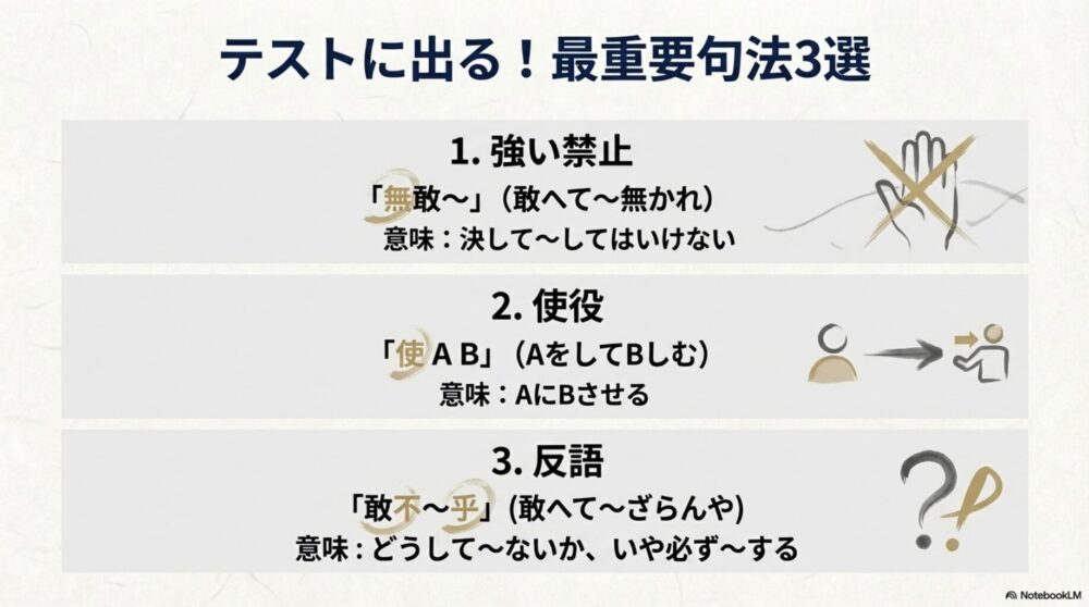 テスト頻出の句法解説。「無敢（強い禁止）」「使（使役）」「敢不（反語）」の3つの書き下し文と意味のまとめ。