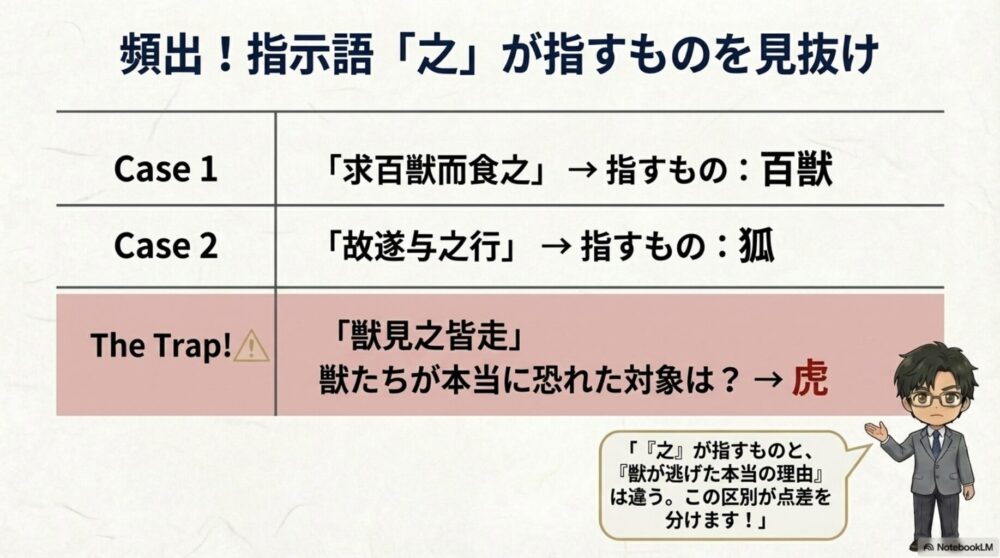 文章中に出てくる複数の「之」がそれぞれ何を指しているか（百獣、狐、虎）を表で整理した解説スライド。